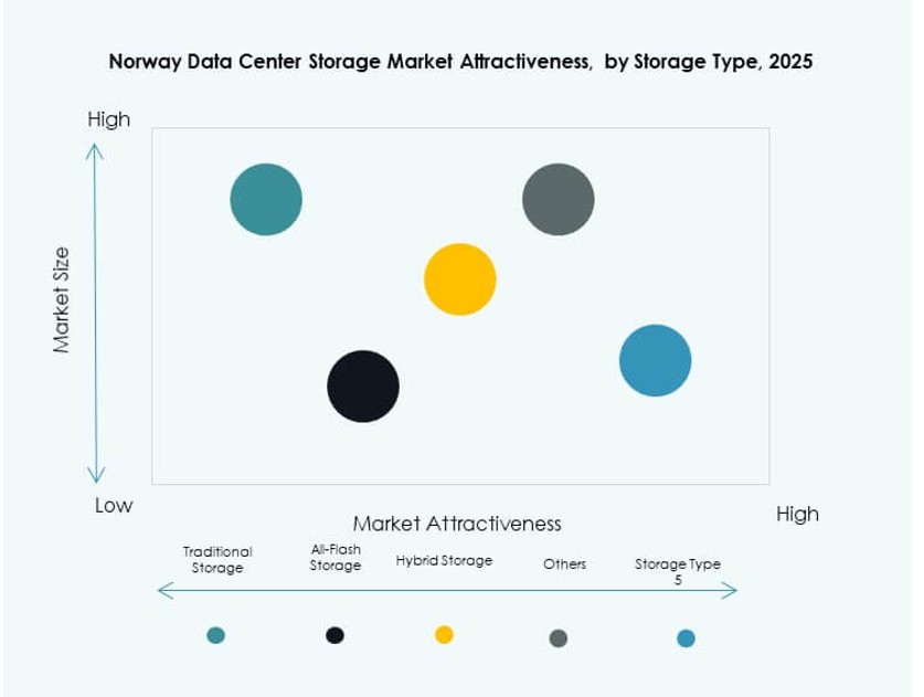 Norway Data Center Storage Market Trends4