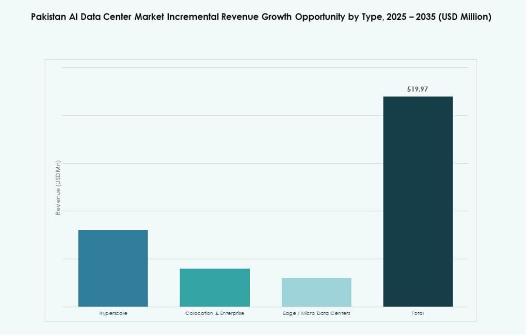 Pakistan AI Data Center Market Share