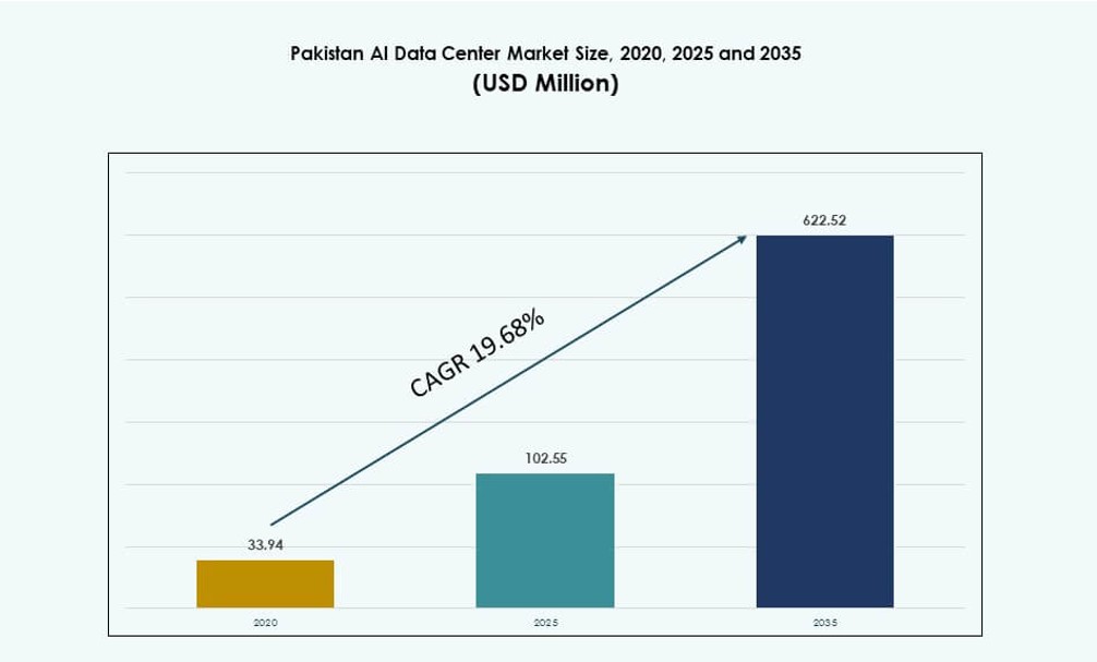 Pakistan AI Data Center Market Size