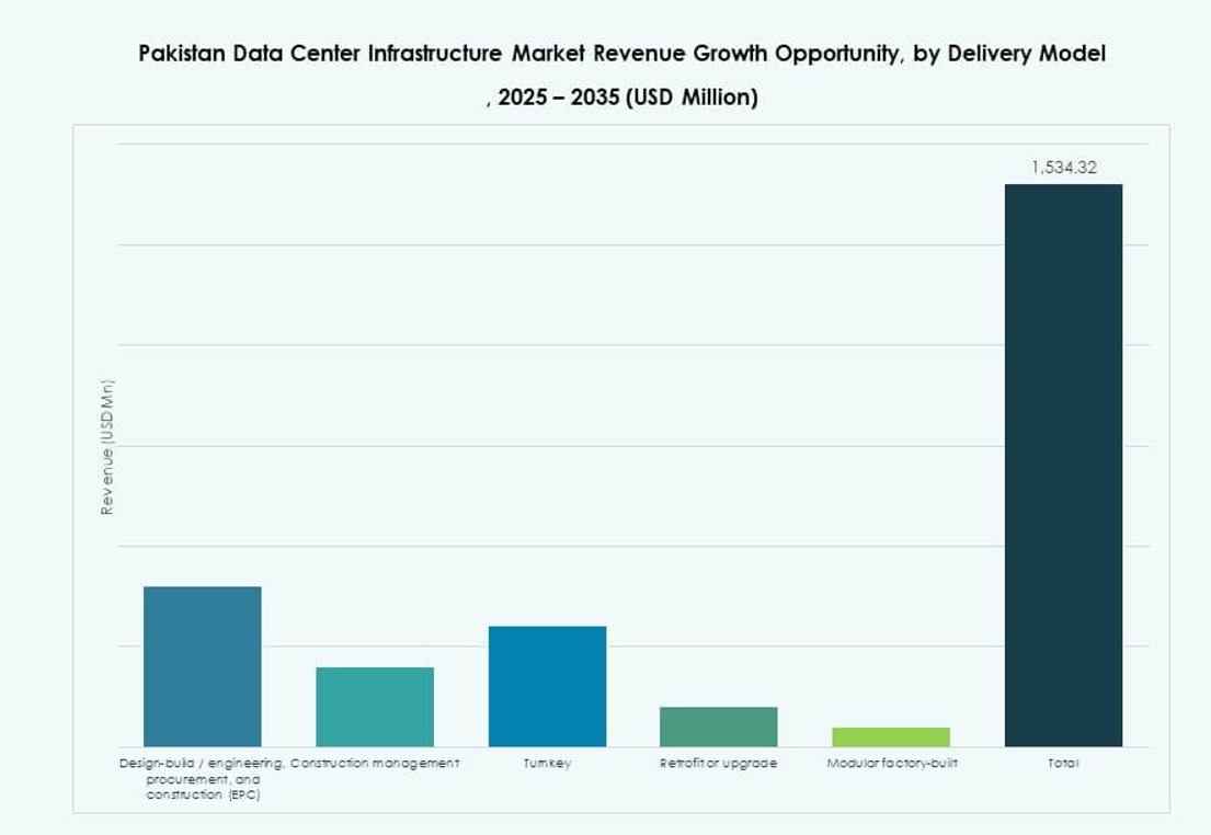 Pakistan Data Center Infrastructure Market Share
