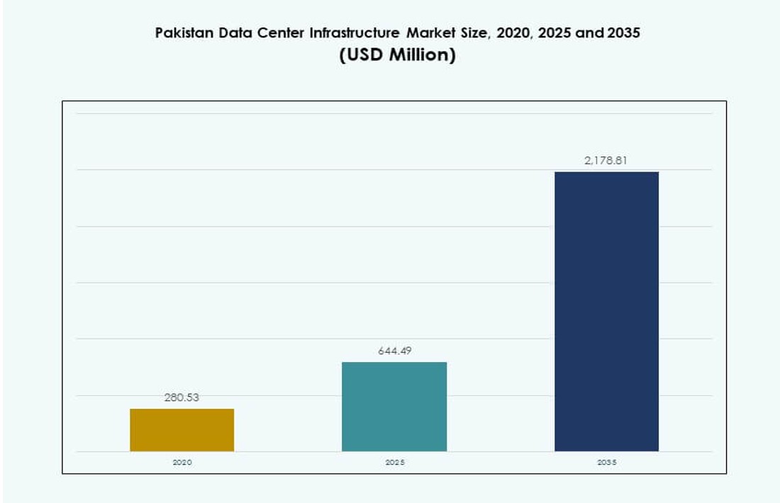 Pakistan Data Center Infrastructure Market Size