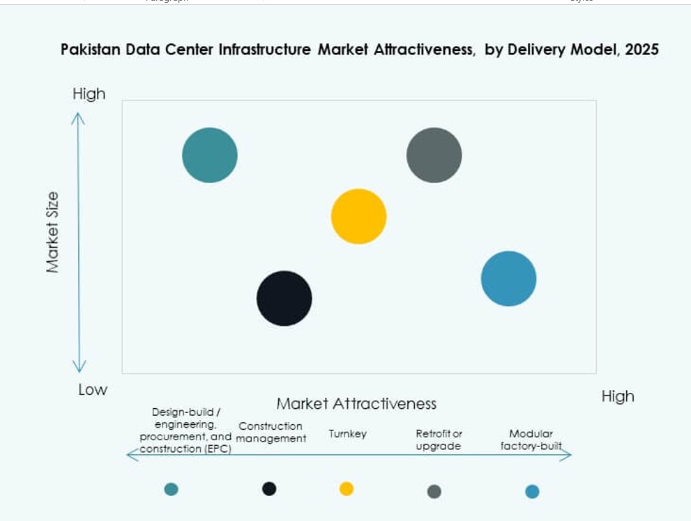 Pakistan Data Center Infrastructure Market Trends
