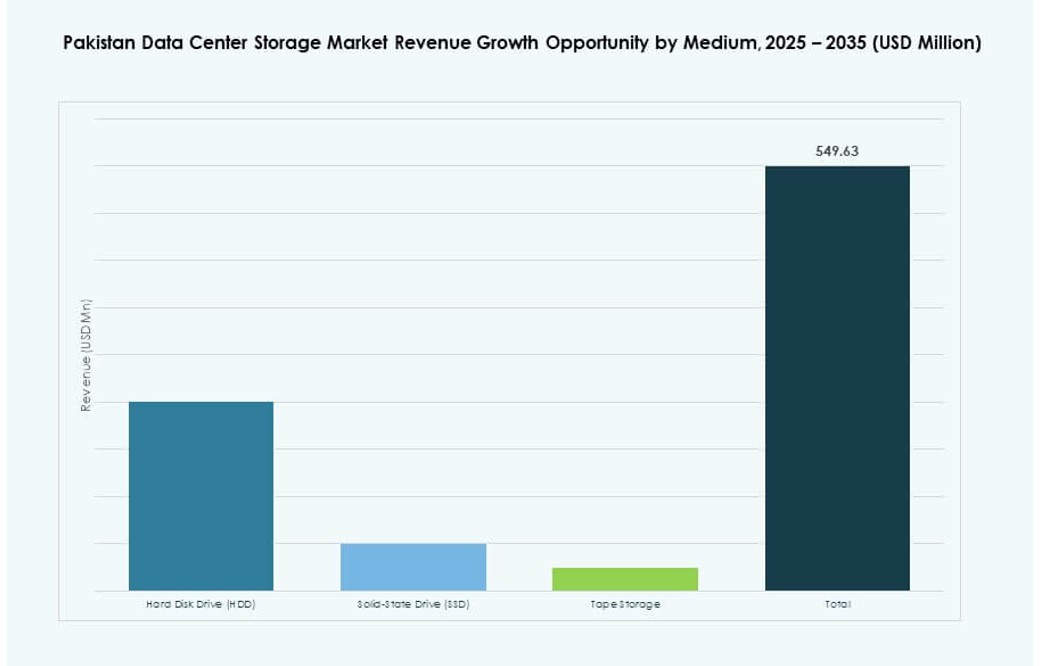Pakistan Data Center Storage Market Size