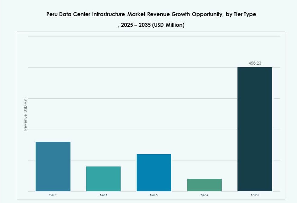 Peru Data Center Infrastructure Market Share