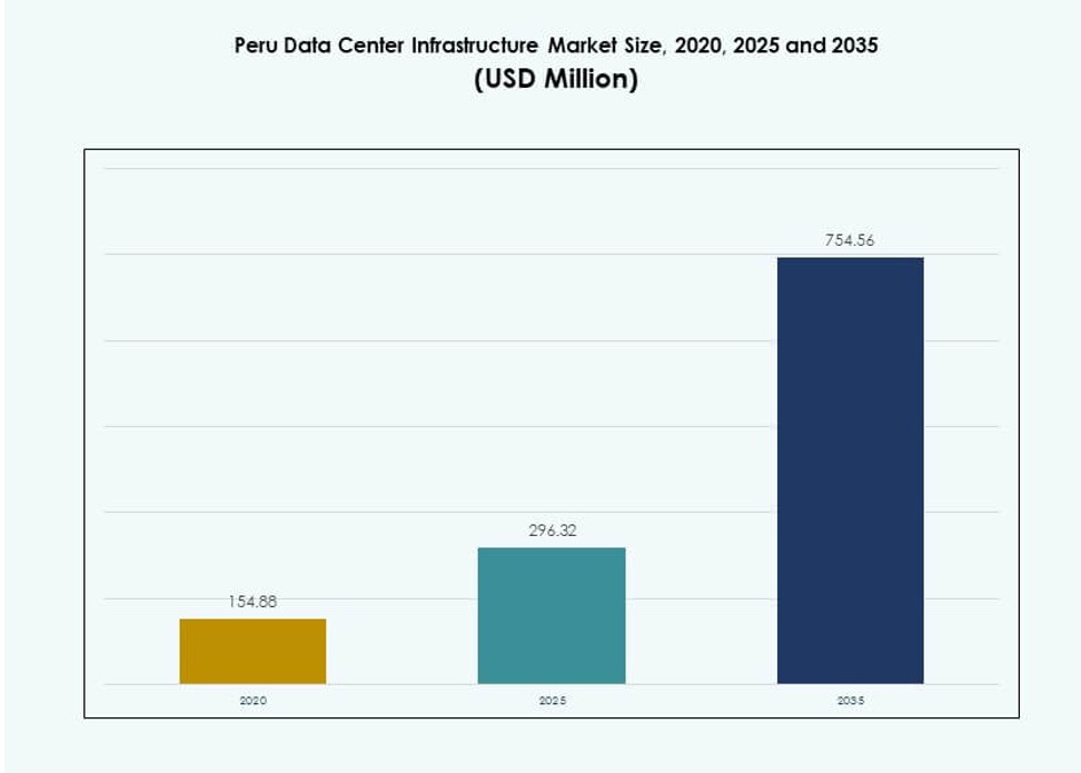 Peru Data Center Infrastructure Market Size