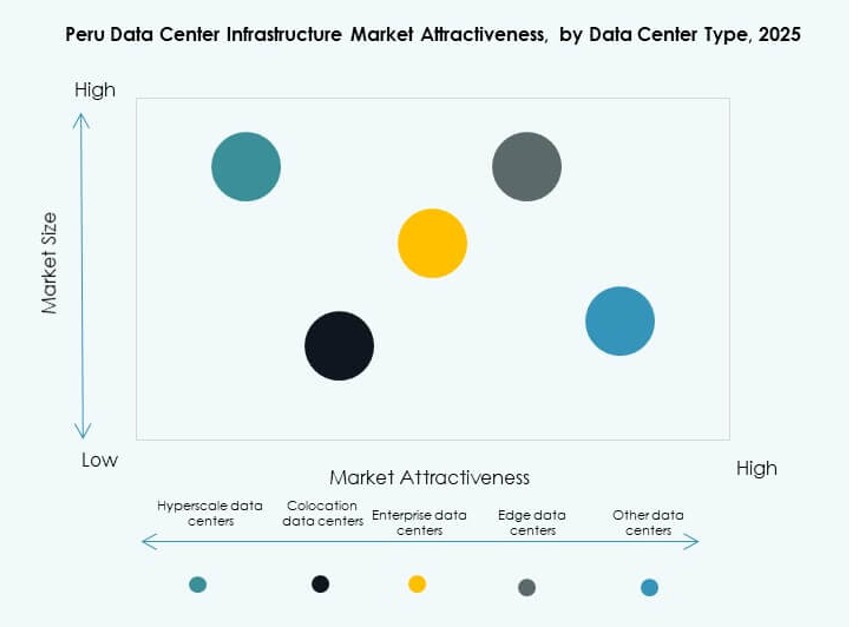 Peru Data Center Infrastructure Market Trends
