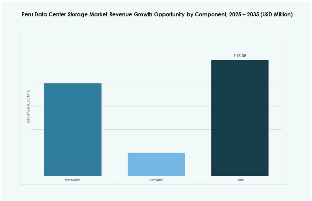 Peru Data Center Storage Market Share