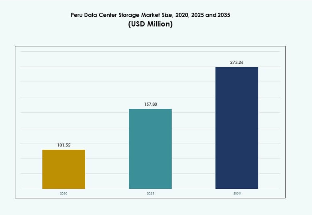 Peru Data Center Storage Market Size