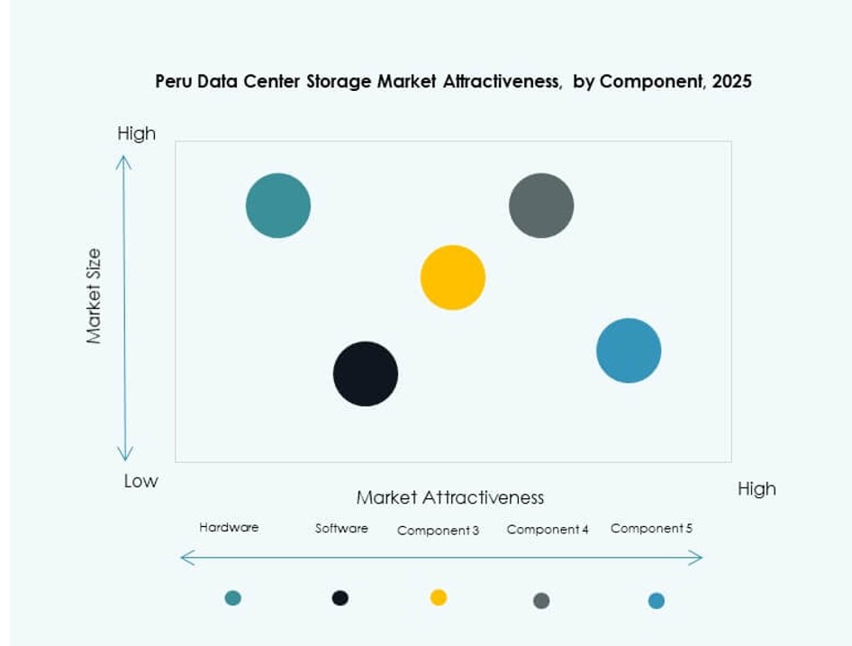 Peru Data Center Storage Market Trends