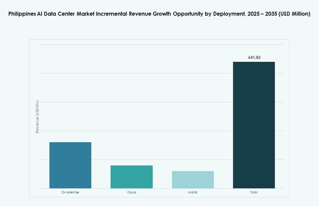Philippines AI Data Center Market Share
