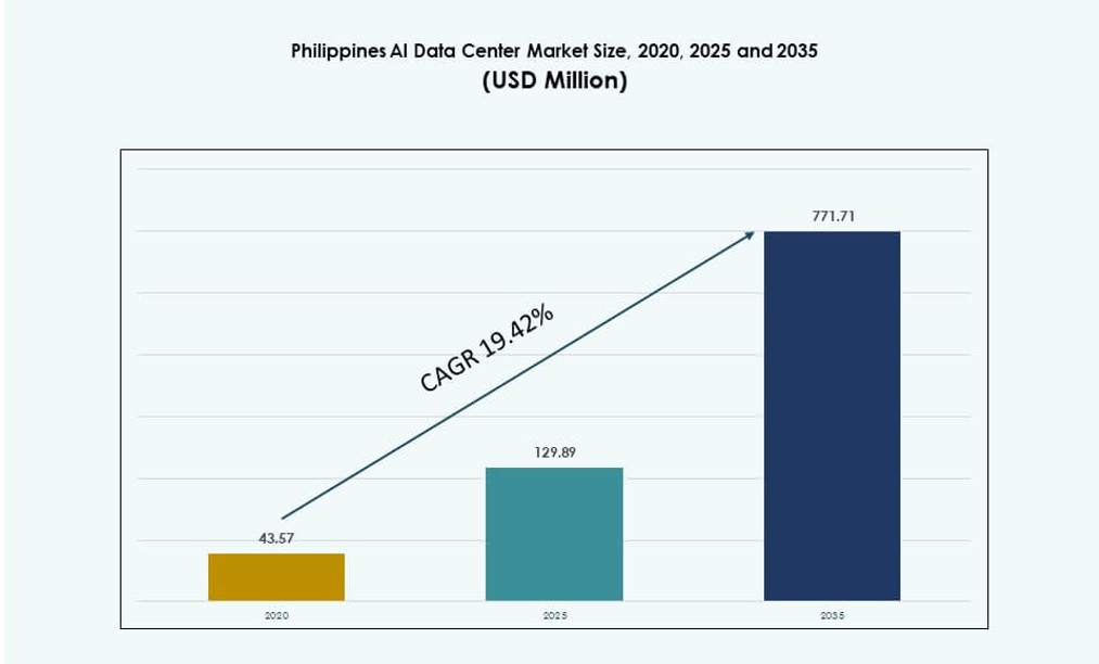 Philippines AI Data Center Market Size
