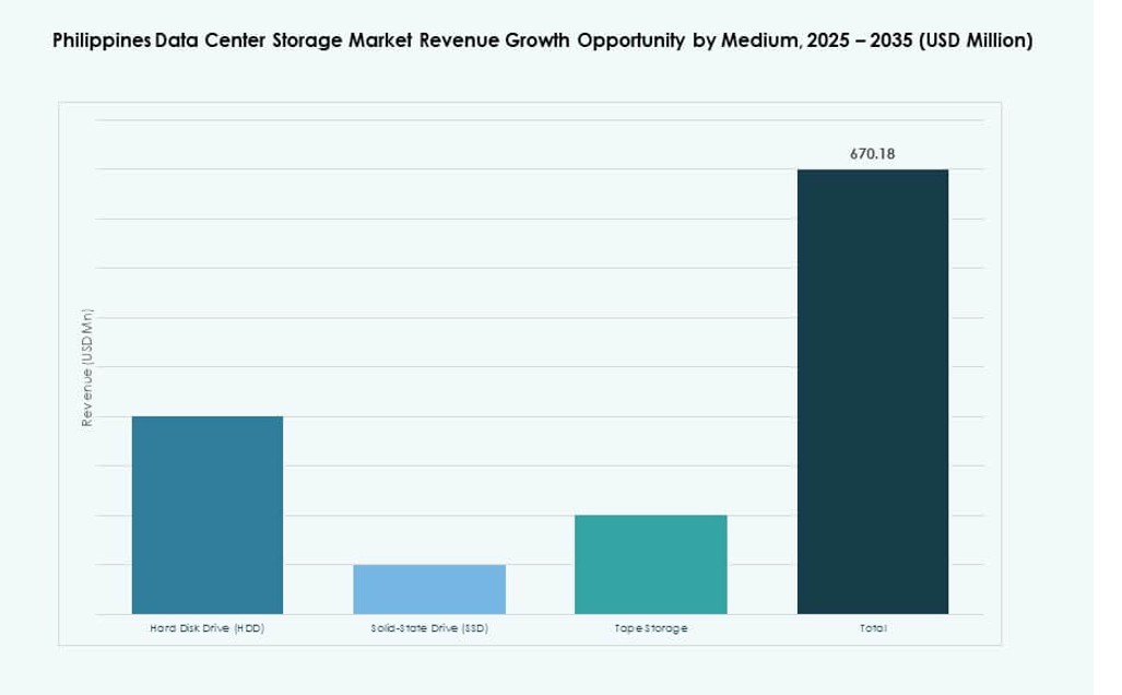 Philippines Data Center Storage Market Share