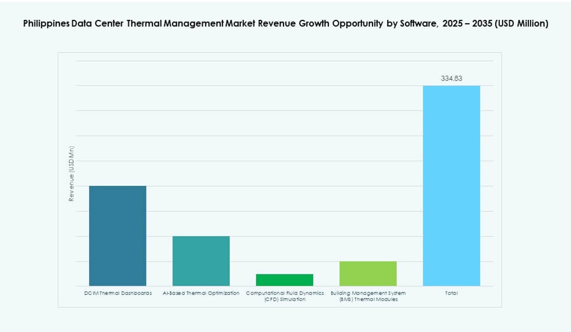 Philippines Data Center Thermal Management Market Share