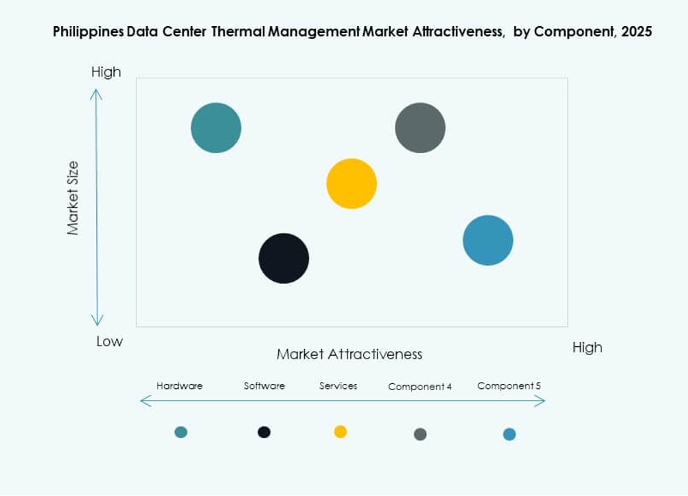 Philippines Data Center Thermal Management Market Trends