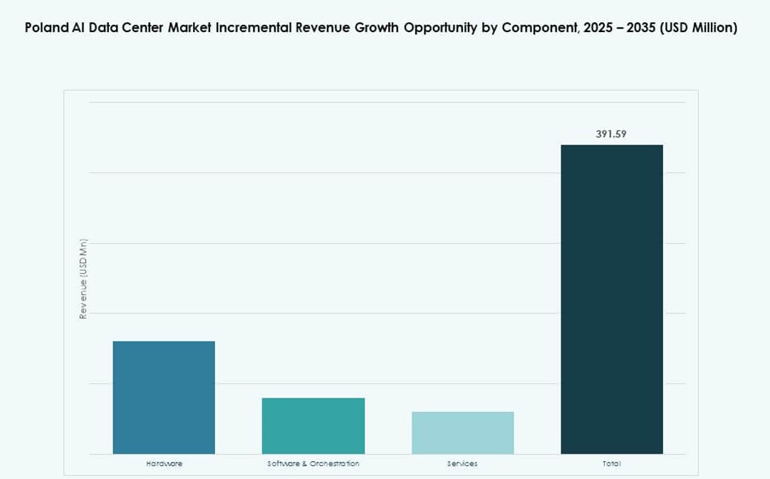 Poland AI Data Center Market Share