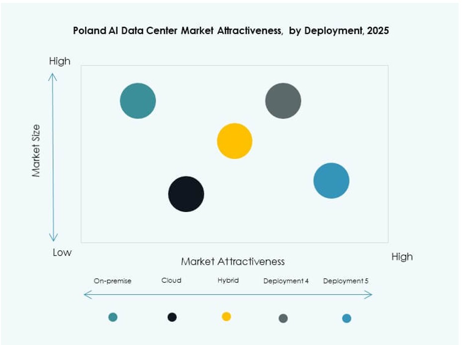 Poland AI Data Center Market Trends