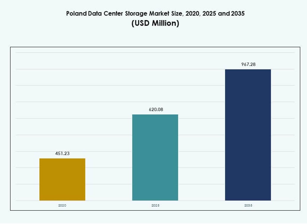 Poland Data Center Storage Market Size