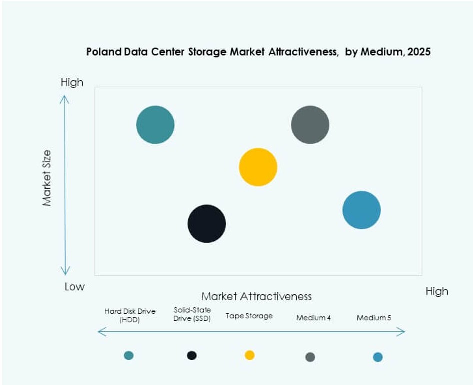 Poland Data Center Storage Market Trends