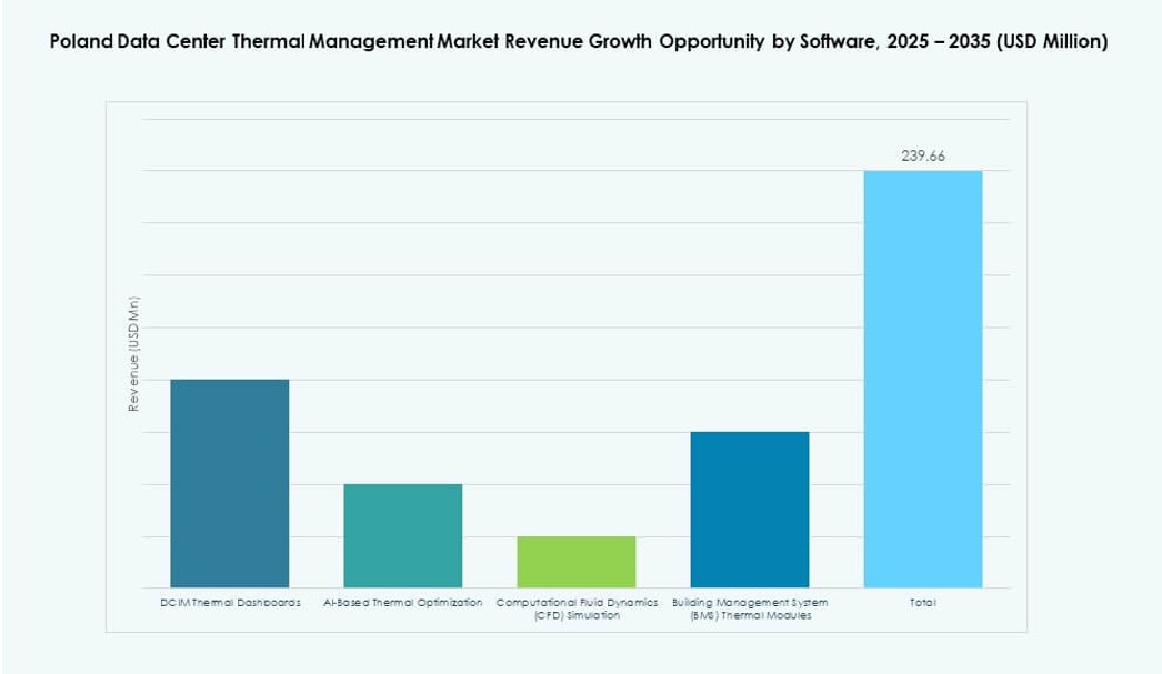 Poland Data Center Thermal Management Market Share