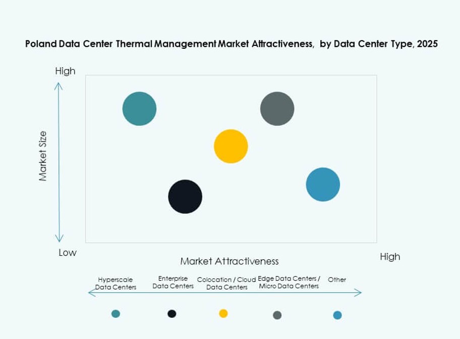 Poland Data Center Thermal Management Market Trends