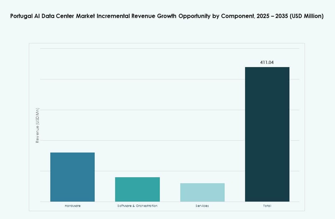 Portugal AI Data Center Market Share