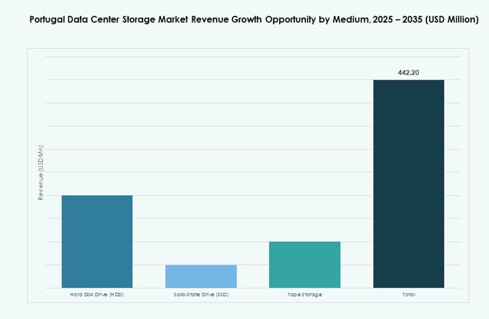 Portugal Data Center Storage Market Share