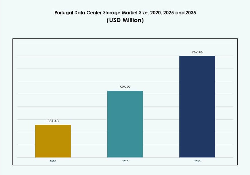 Portugal Data Center Storage Market Size