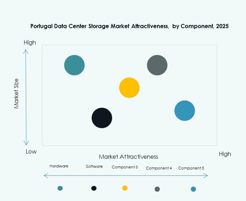 Portugal Data Center Storage Market Trends