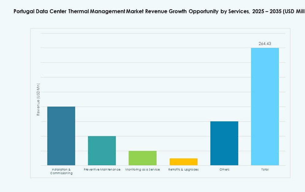 Portugal Data Center Thermal Management Market Share