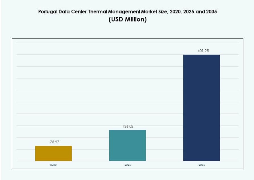 Portugal Data Center Thermal Management Market Size