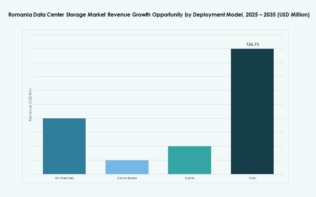 Romania Data Center Storage Market Share