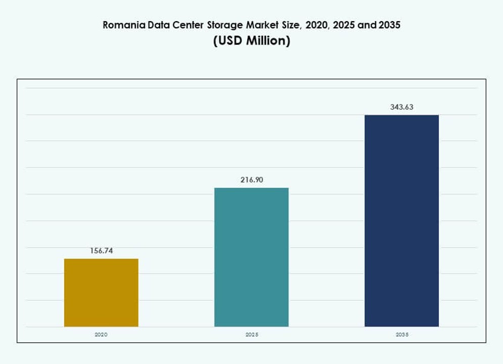 Romania Data Center Storage Market Size