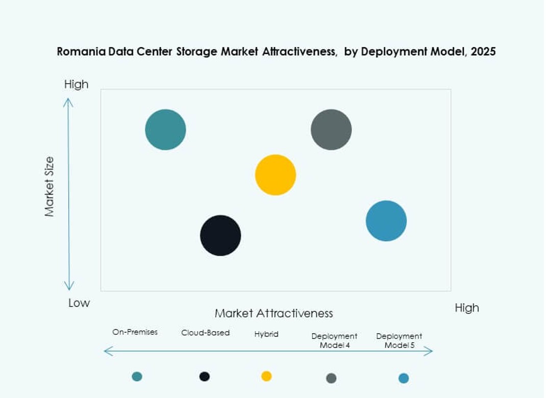 Romania Data Center Storage Market Trends