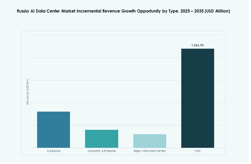 Russia AI Data Center Market Share