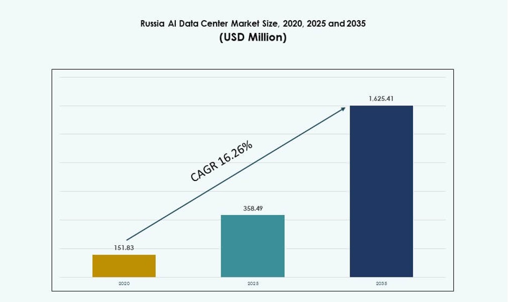 Russia AI Data Center Market Size
