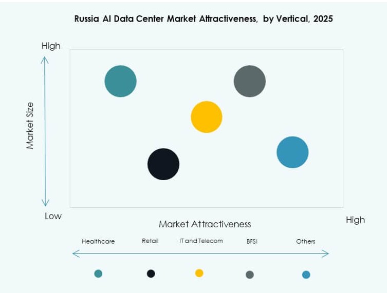 Russia AI Data Center Market Trends