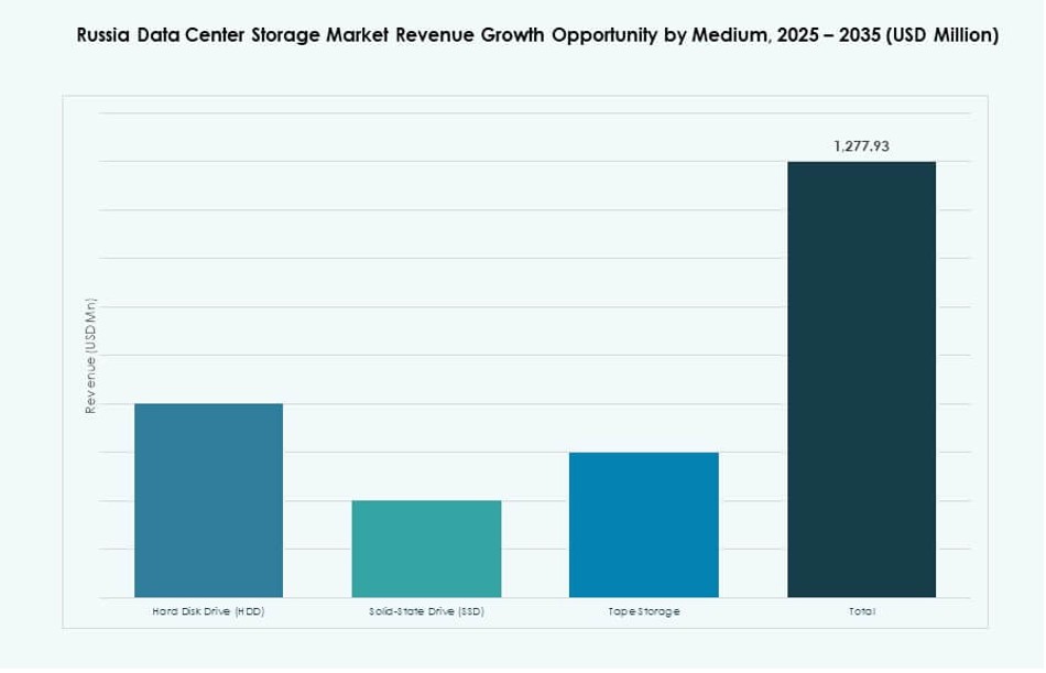 Russia Data Center Storage Market Share