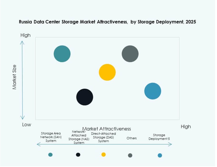Russia Data Center Storage Market Trends