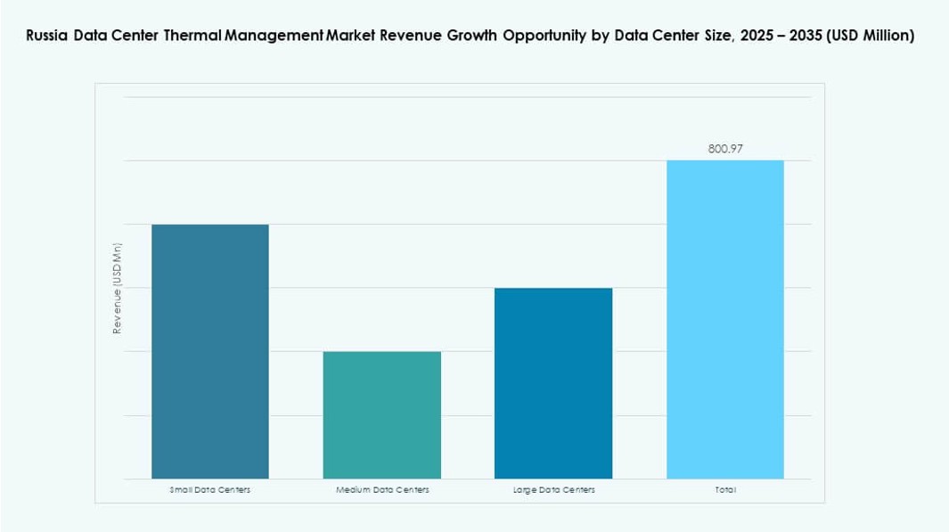 Russia Data Center Thermal Management Market Share