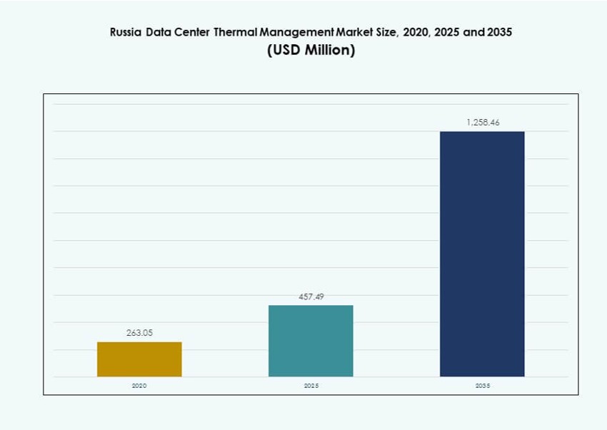 Russia Data Center Thermal Management Market Size