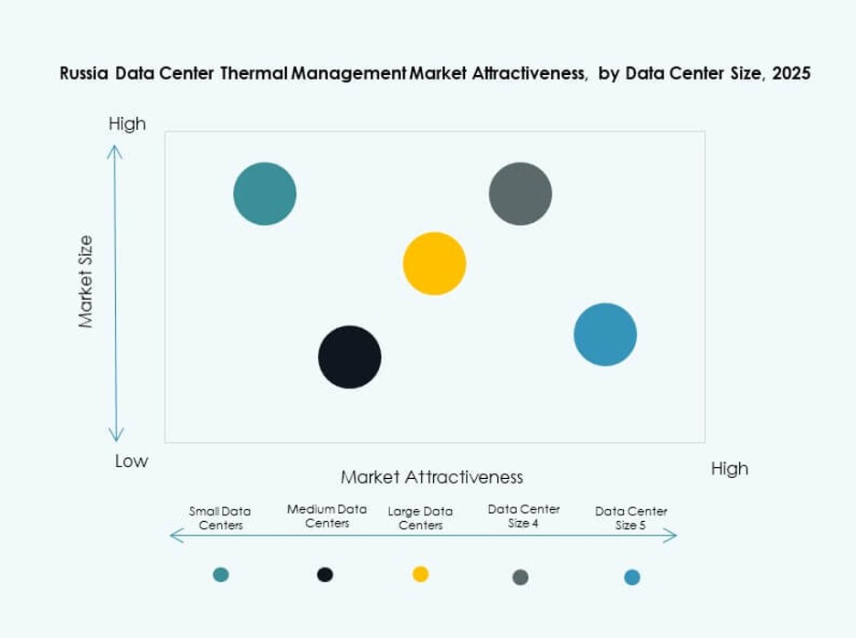 Russia Data Center Thermal Management Market Trends