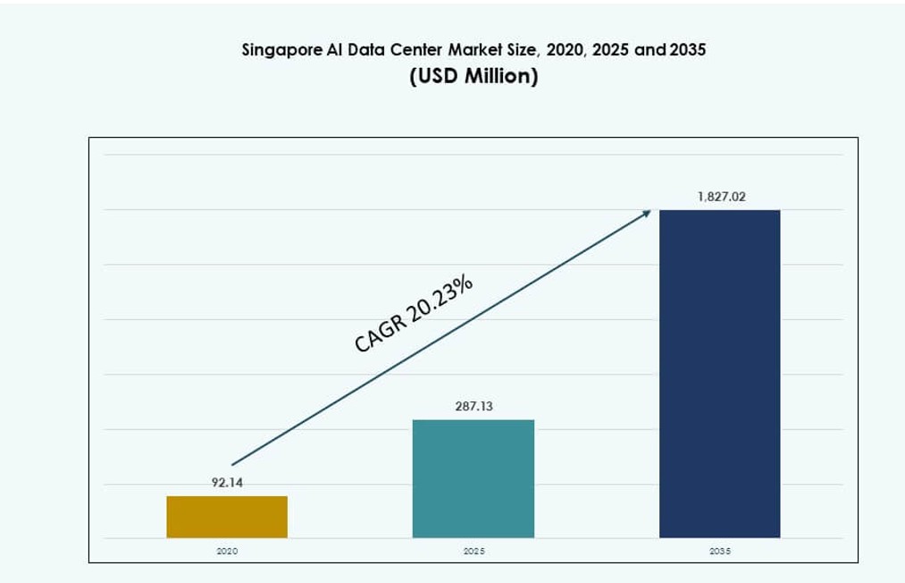 Singapore AI Data Center Market Size