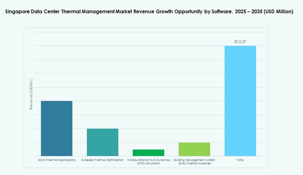 Singapore Data Center Thermal Management Market Share