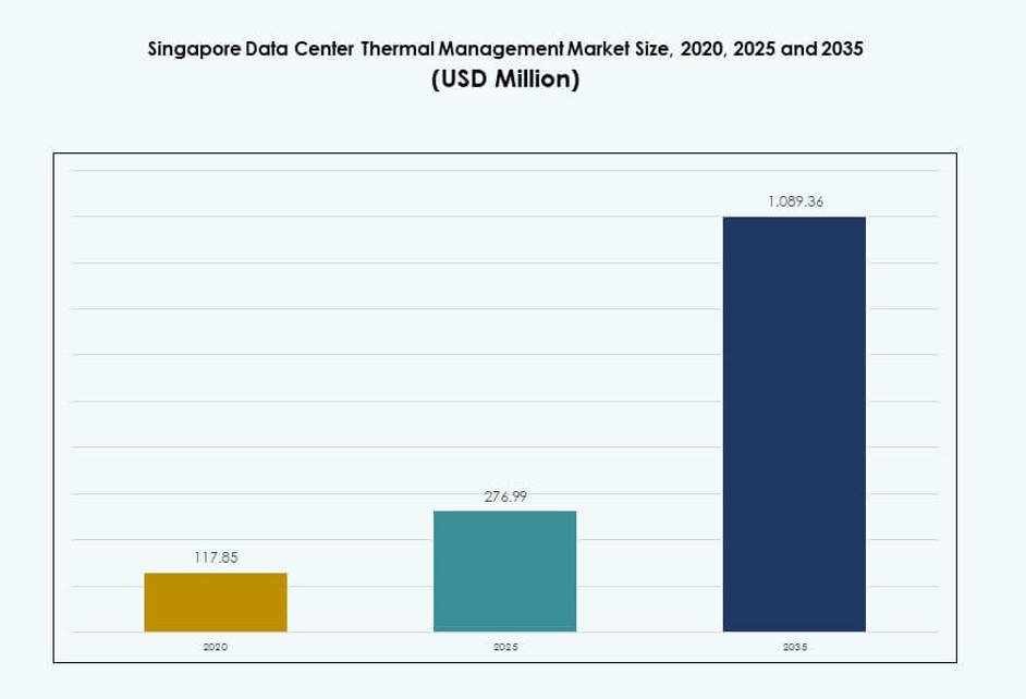 Singapore Data Center Thermal Management Market Size