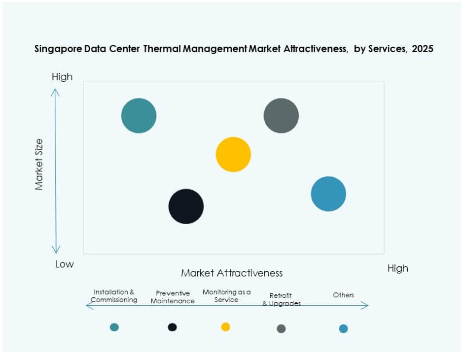 Singapore Data Center Thermal Management Market Trends