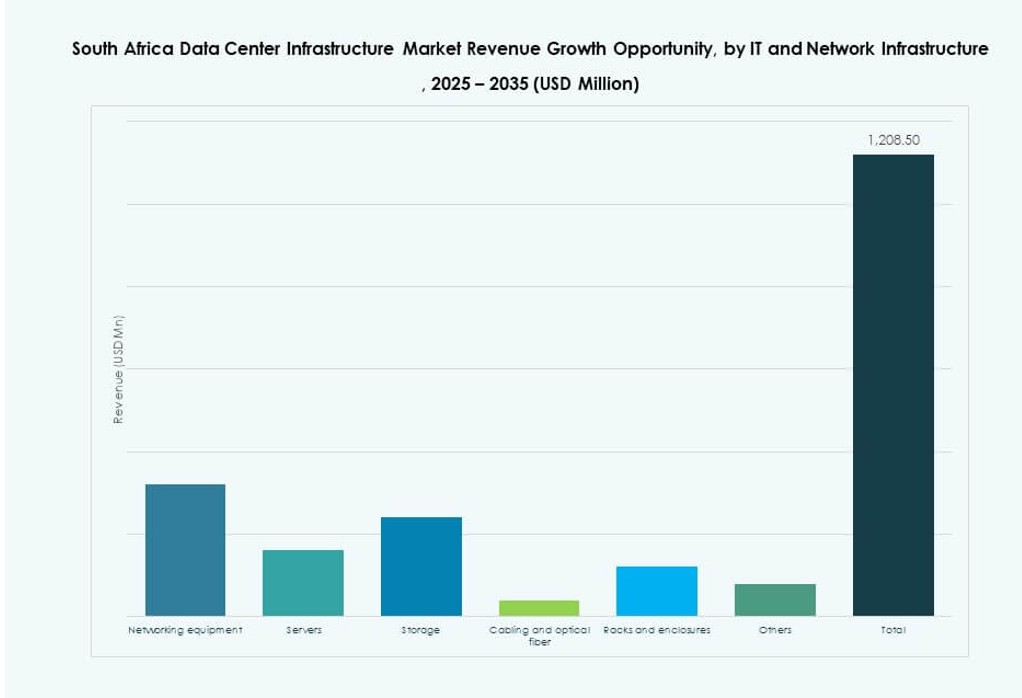 South Africa Data Center Infrastructure Market Share