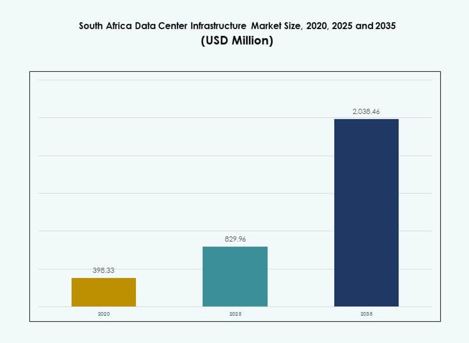 South Africa Data Center Infrastructure Market Size