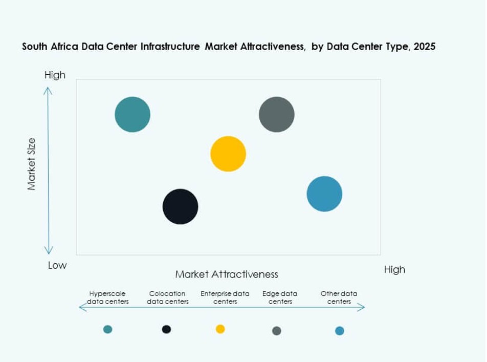 South Africa Data Center Infrastructure Market Trends