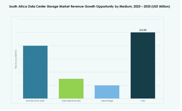 South Africa Data Center Storage Market Size, Share and Growth Report 2035