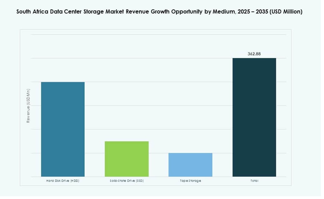 South Africa Data Center Storage Market Share